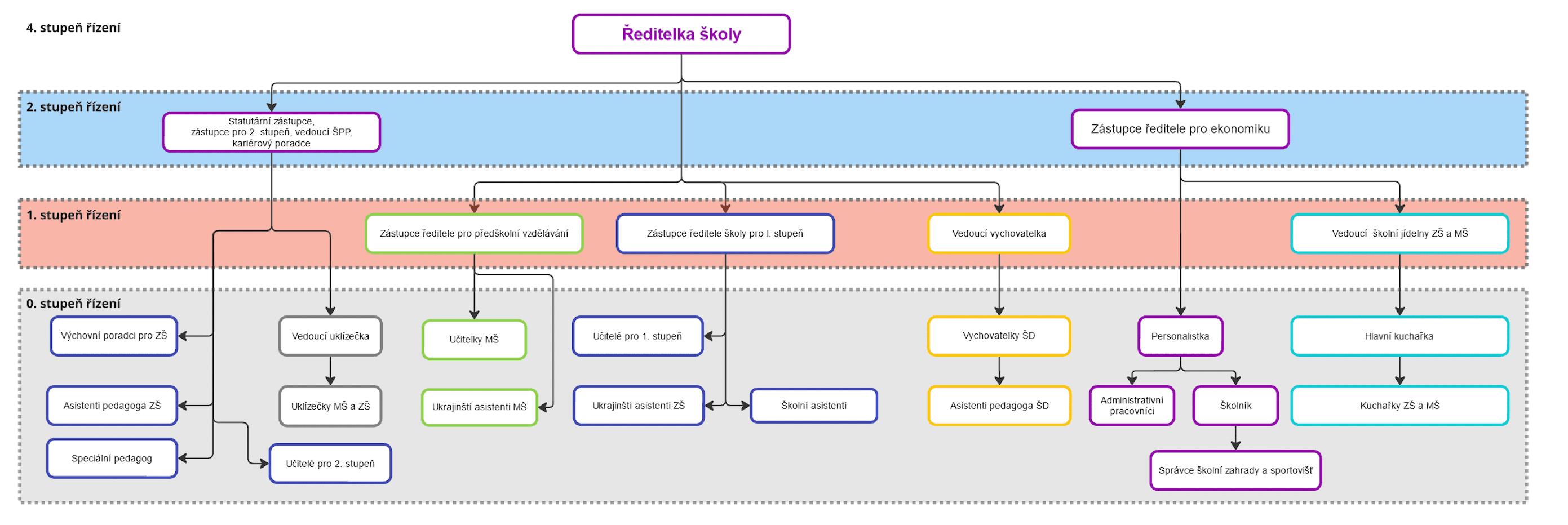 Organizační schéma školy